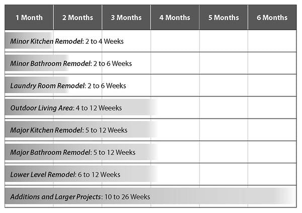 Remodeling Project Timeline